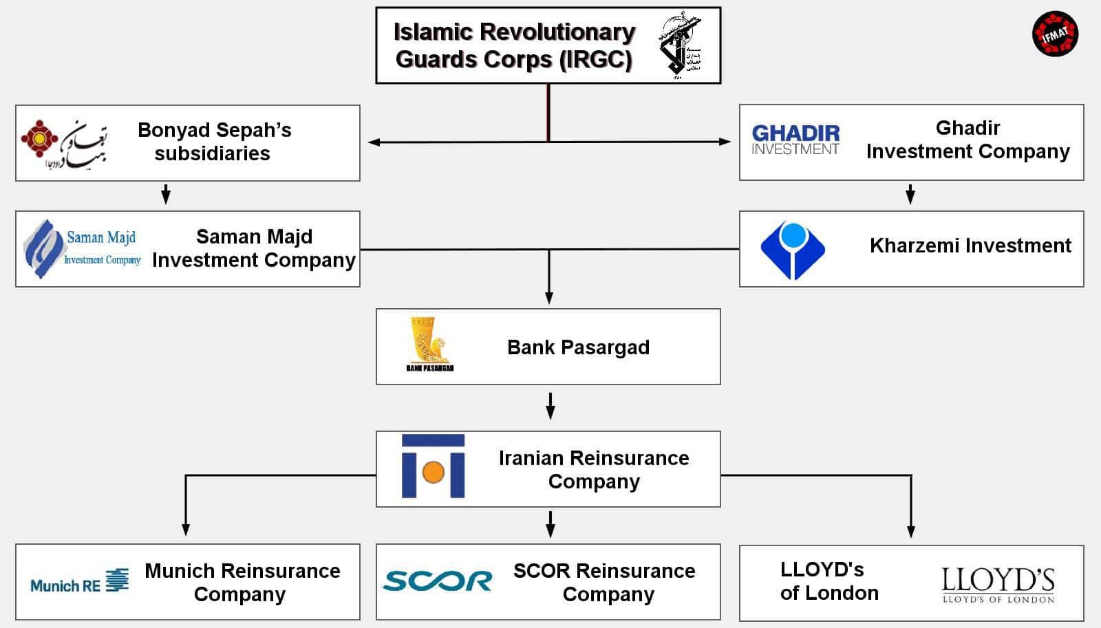 ifmat - IRGC Controls Iran Reinsurance Companies