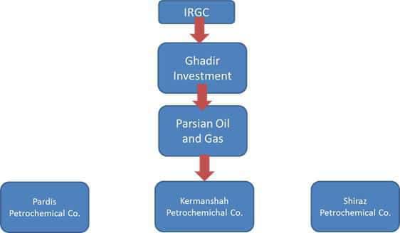 ifmat - IRGC Petrochemical Chain