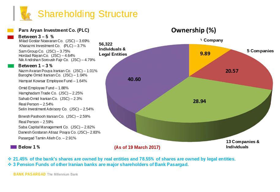shareholders of bank pasargad connected to irgc bank pasargad