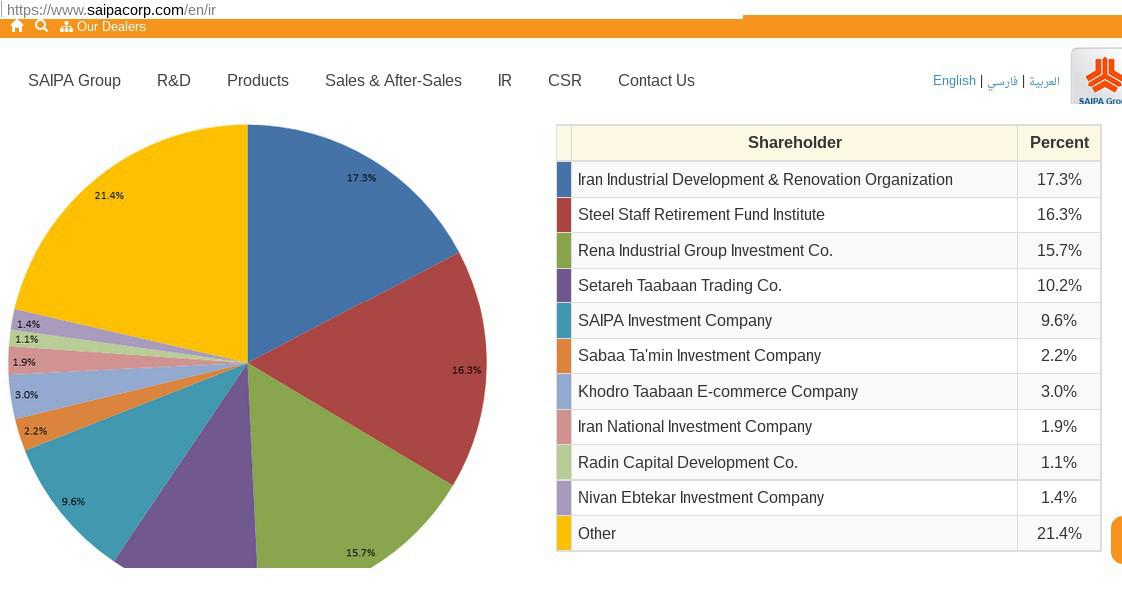 ifmat - Saipa shareholders