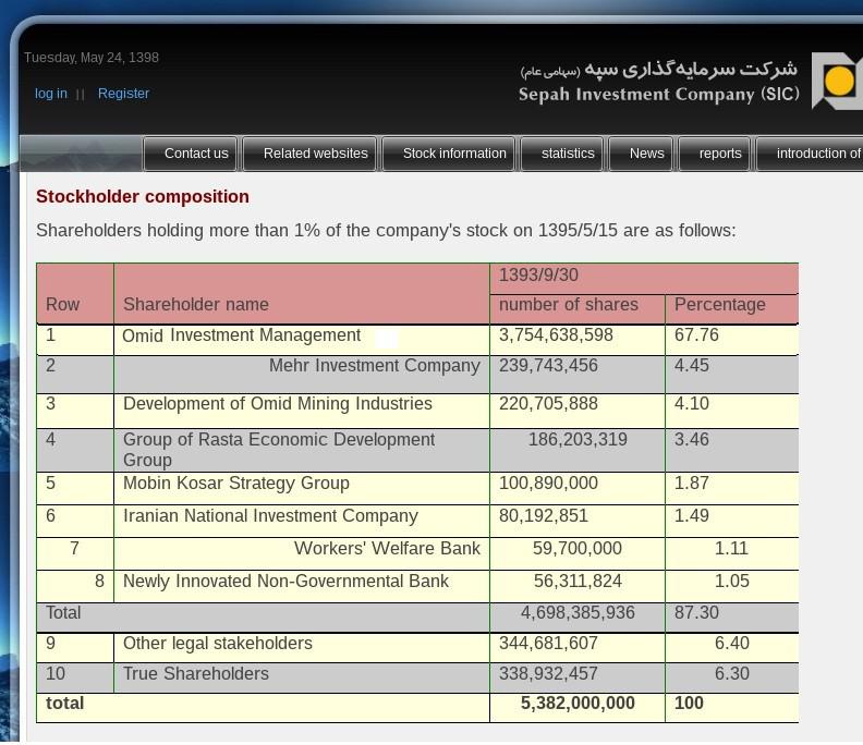 ifmat - Sepah Investment Company shareholders