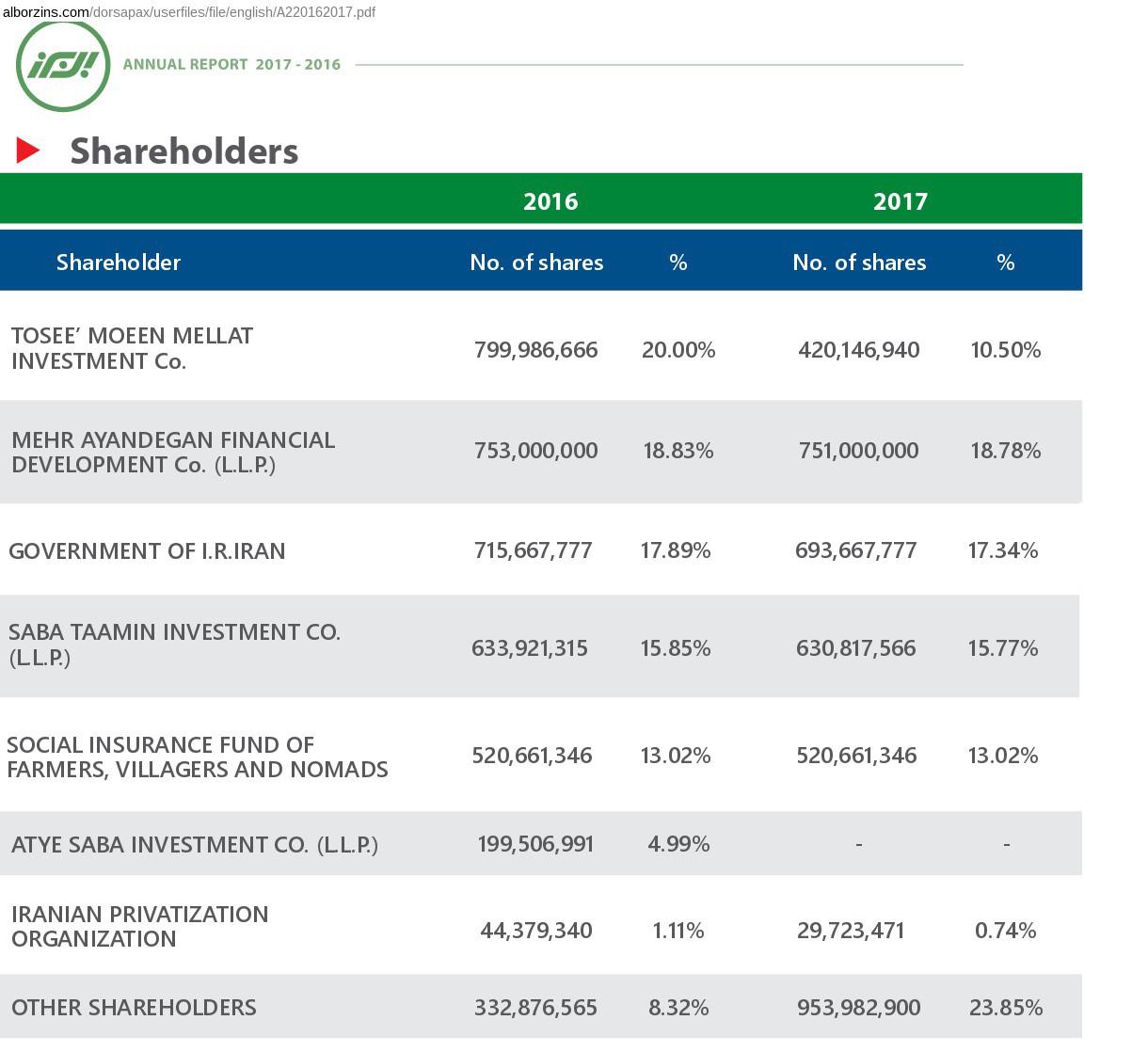 ifmat - alborz insurance shareholders