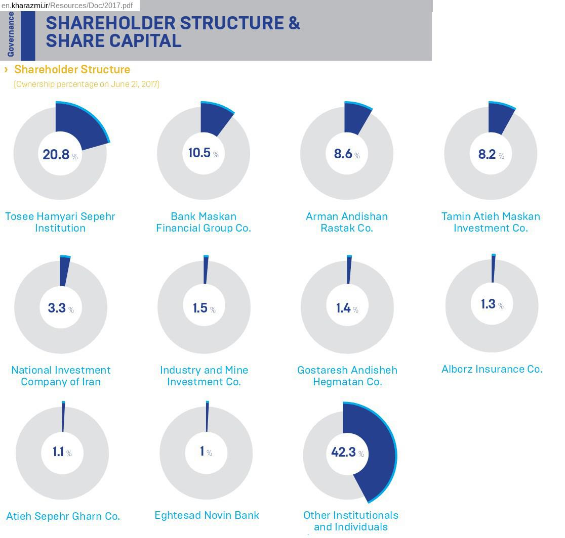 ifmat - shareholders of Kharazmi Investment