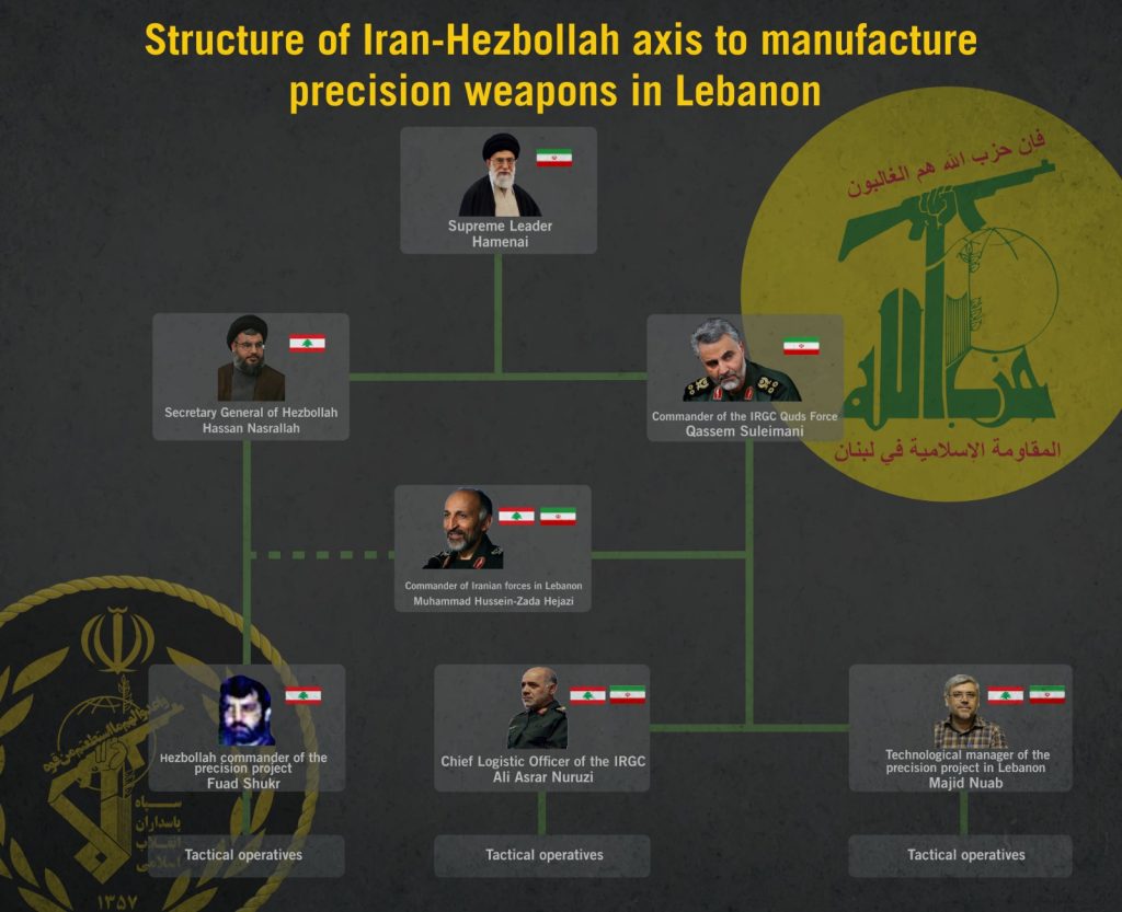 ifmat - IDF identifies Iranian officers behind Hezbollah secret missile project