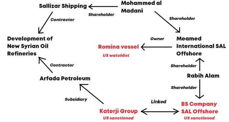 ifmat - Iran oil shipping network tied to new Syria Refineries
