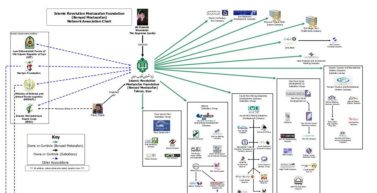 ifmat - Mostazafan Foundation - Network Association Chart