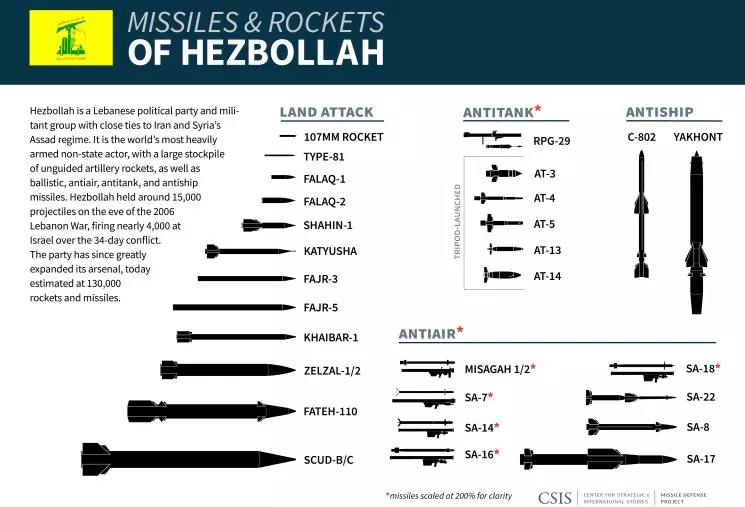 ifmat - Hezbollah and its rocket developer