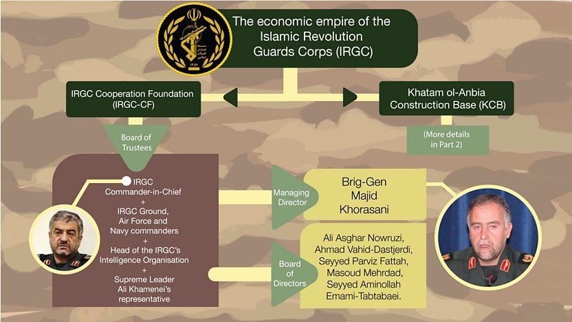 ifmat - IRGC and the economy - a complex web