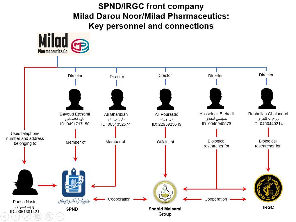 ifmat - Another SPND front company unveiled Milad Darou Noor