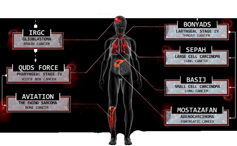 IRAN'S BODY